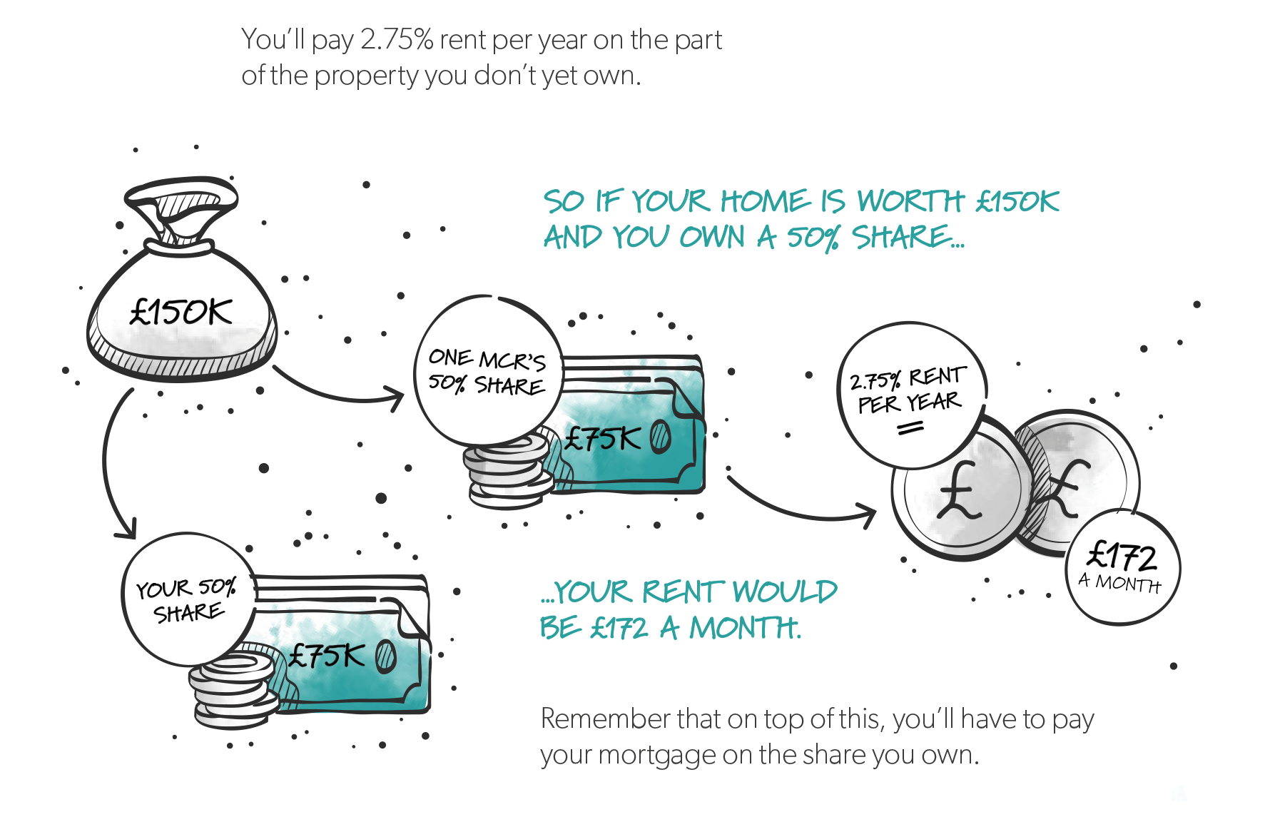 can you get shared ownership if you already own a property