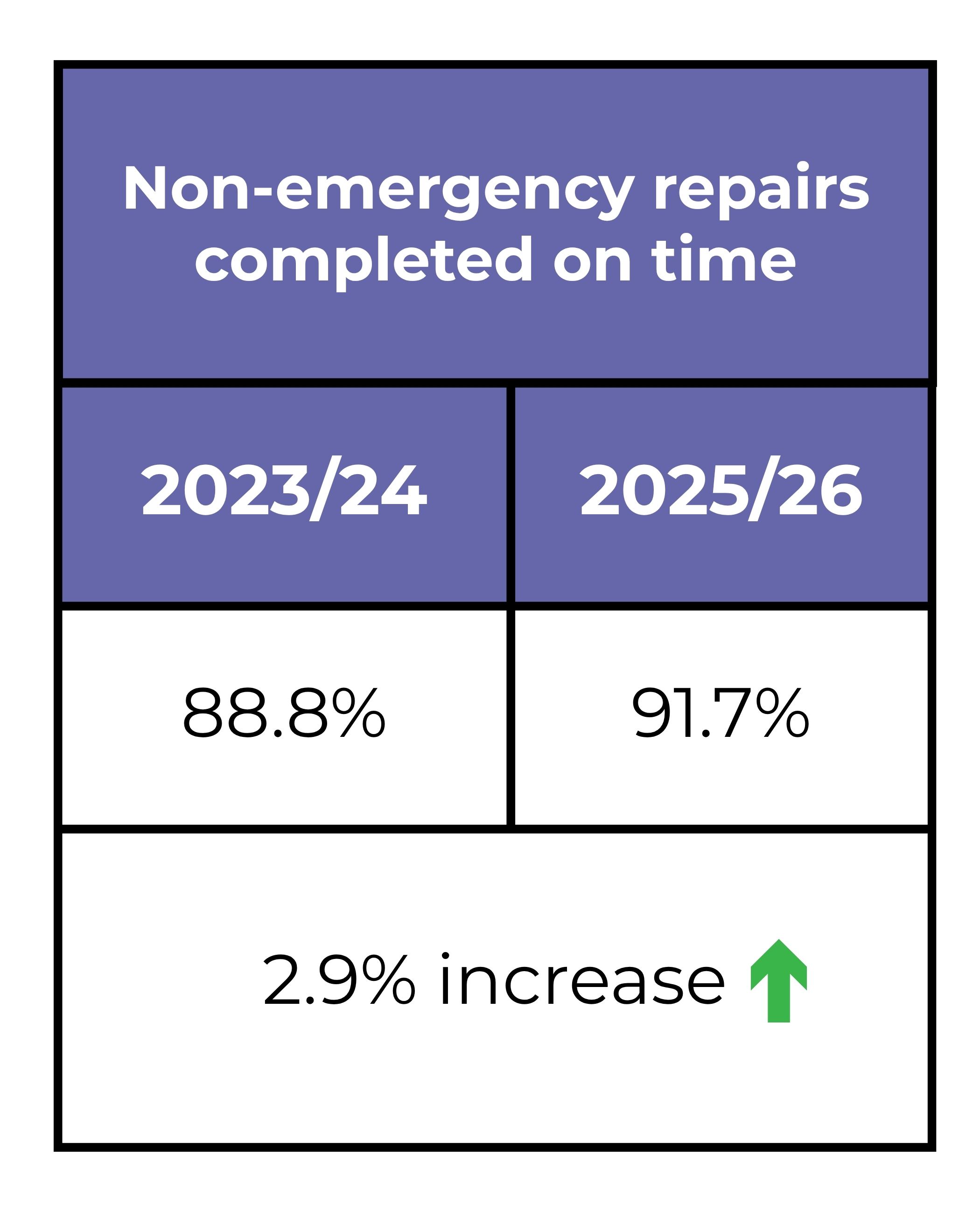 Table showing increase in non-emergency repairs completed on timease