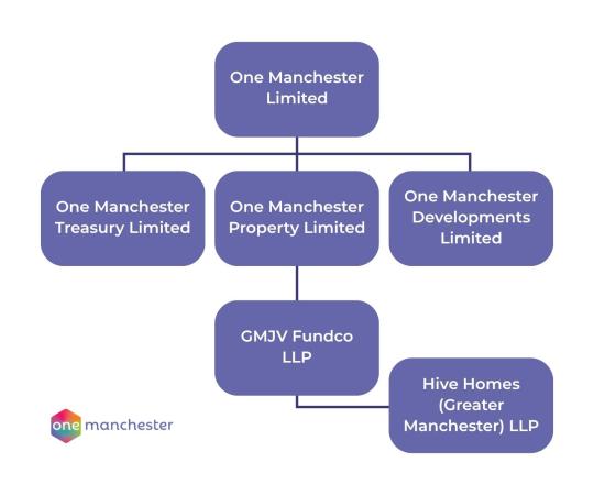 A chart illustrating One Manchester Limited's position above the Treasury, Property, and Development elements of the organization and links to GMJV Fundco LLP and Hive Homes LLP